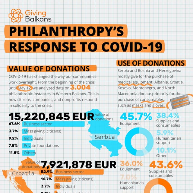 Giving Balkans: Philanthropy's Response to COVID-19 in Western Balkans, May 12
