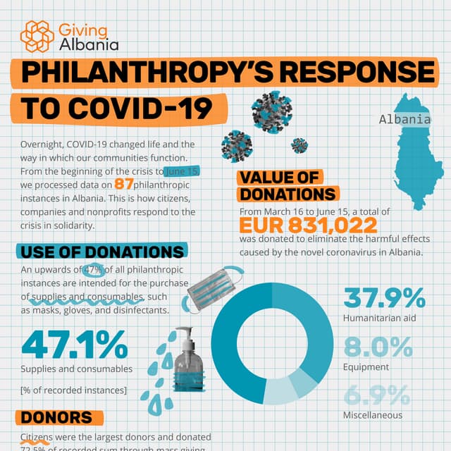 Giving Albania: Philanthropy's Response to COVID-19 (June, 15)