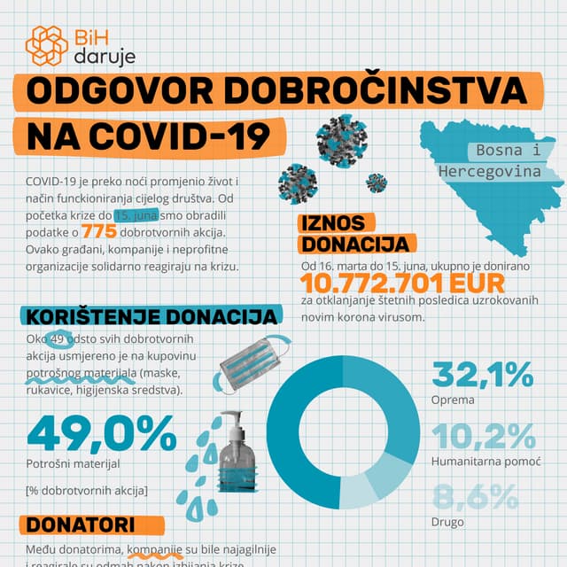 BiH daruje: Odgovor dobročinstva na COVID-19 (15. jun)