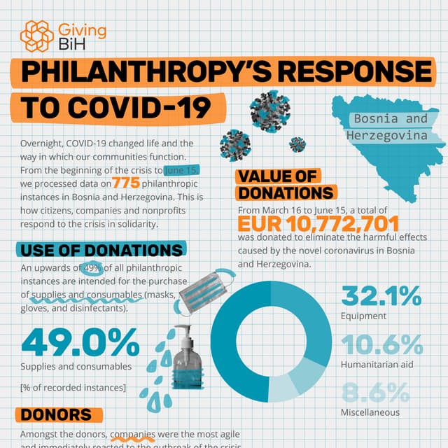 Giving BiH: Philanthropy's Response to COVID-19 (June 15, 2020)