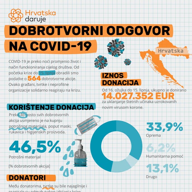 Hrvatska daruje: Dobrotvorni odgovor na COVID-19 (15. lipanj)