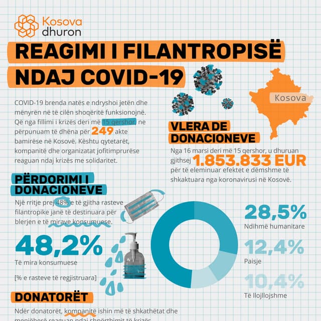 Kosova dhuron: REAGIMI I FILANTROPISË NDAJ COVID-19 (15 qershor)