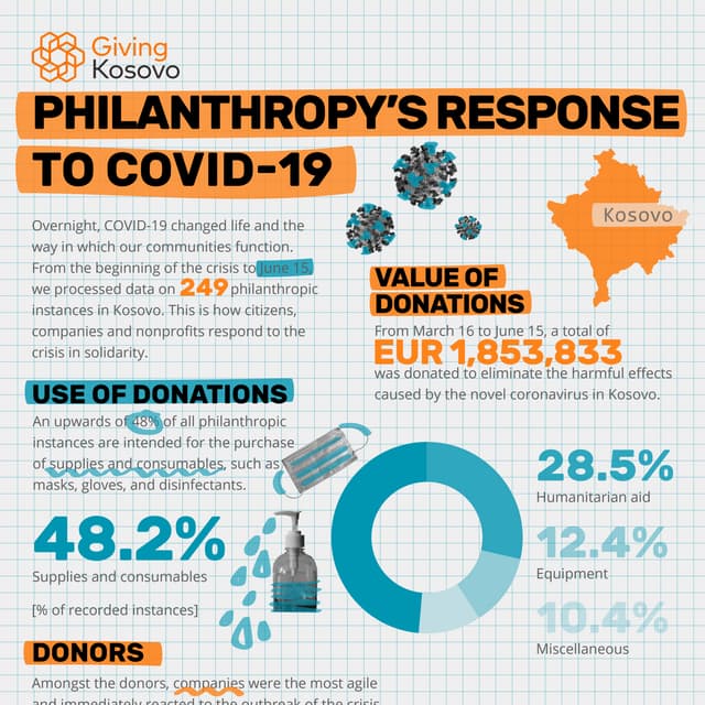 Giving Kosovo: Philanthropy's Response to COVID-19 (June, 15)