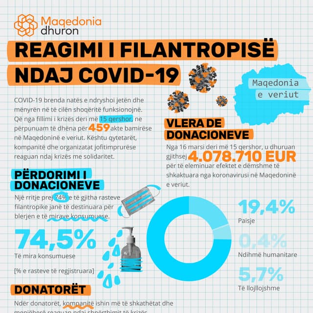 Maqedonia dhuron: REAGIMI I FILANTROPISË NDAJ COVID-19 (15 qershor)