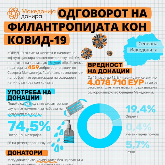 Северна Македонија донира: ОДГОВОРОТ НА ФИЛАНТРОПИЈАТА КОН KOVID-19, 15. јуни