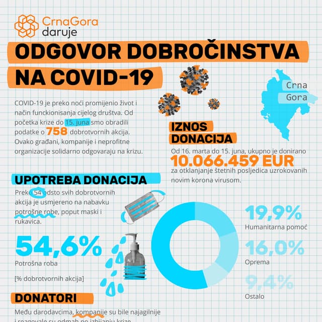 Crna Gora daruje: Odgovor dobročinstva na COVID-19 (15. jun)