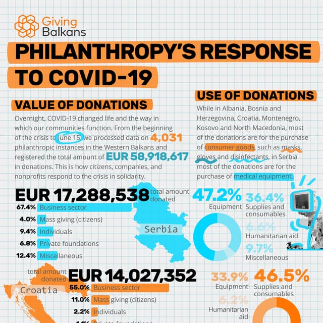 Giving Balkans: Philanthropy's Response to COVID-19 (June 15, 2020)