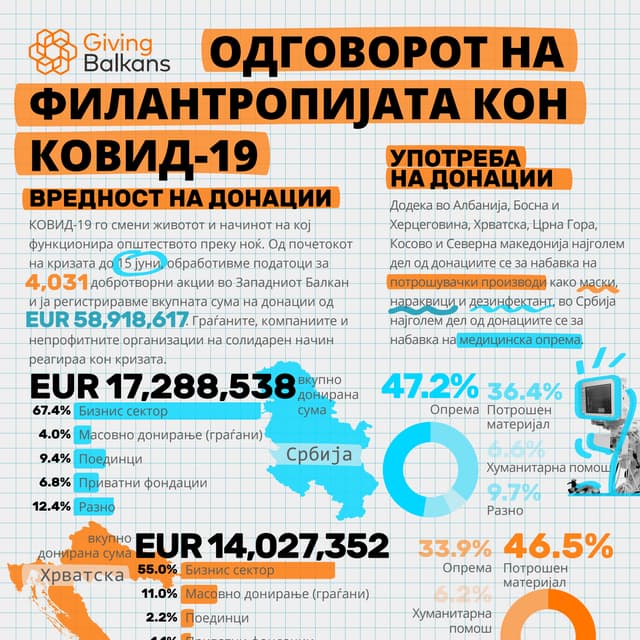 Одговорот на Филантропијата кон КОВИД-19, 15 јуни