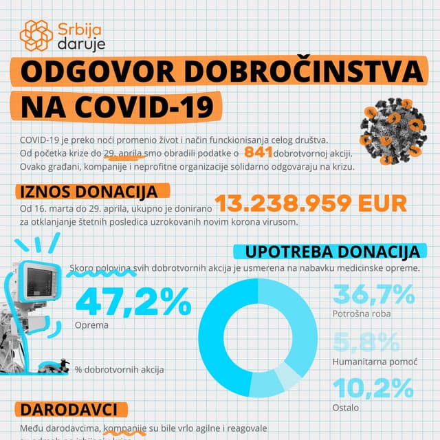 Srbija daruje: Odgovor dobročinstva na COVID-19, 29. april