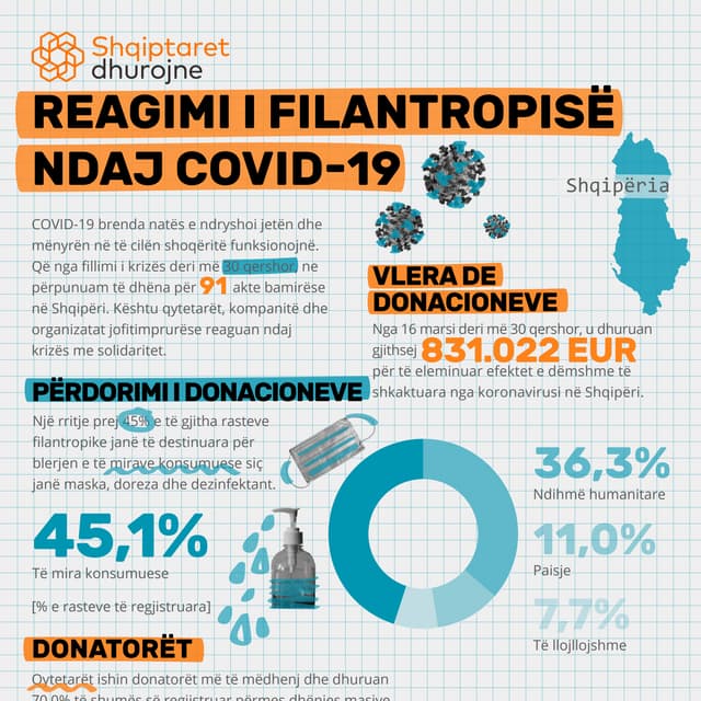 Shqiptaret dhurojne: REAGIMI I FILANTROPISË NDAJ COVID-19, 30 qershor