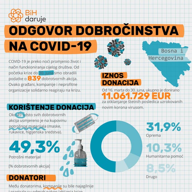 BiH daruje: Odgovor dobročinstva na COVID-19 (30. jun)