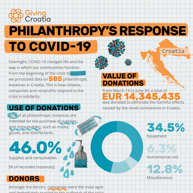 Giving Croatia: Philanthropy's Response to COVID-19 (June, 30)