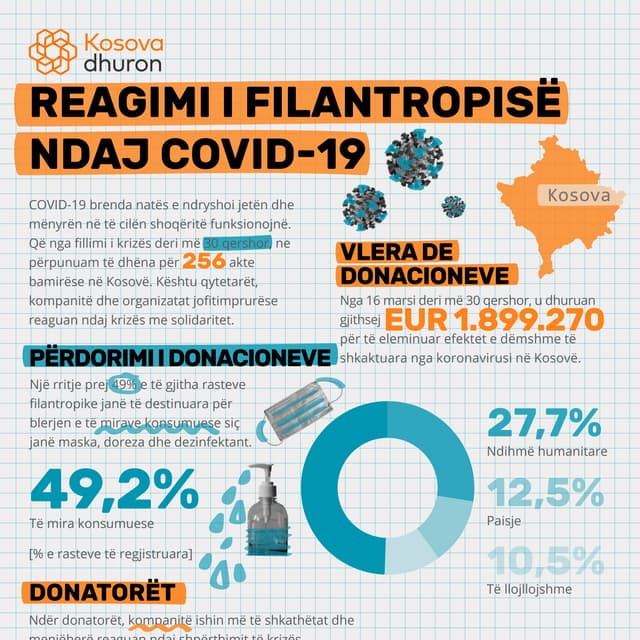 Kosova dhuron: REAGIMI I FILANTROPISË NDAJ COVID-19 (30 qershor)