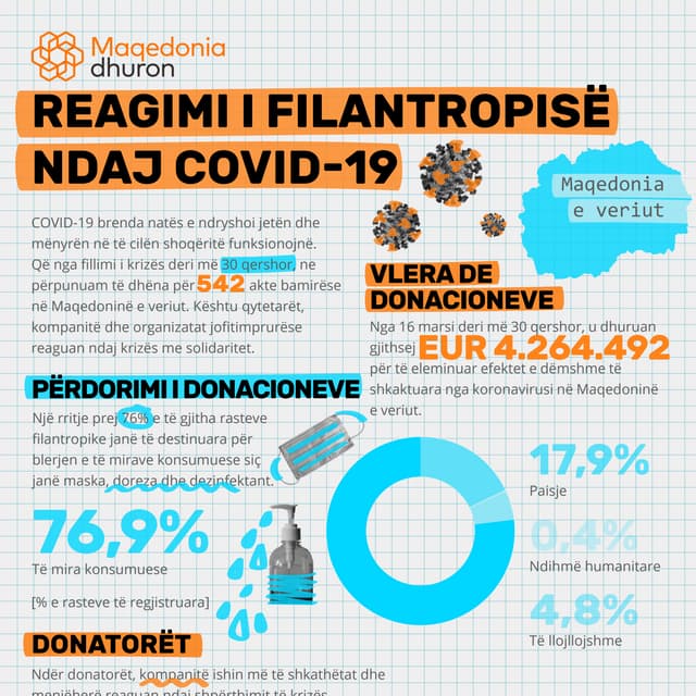 Maqedonia dhuron: REAGIMI I FILANTROPISË NDAJ COVID-19 (30 qershor)
