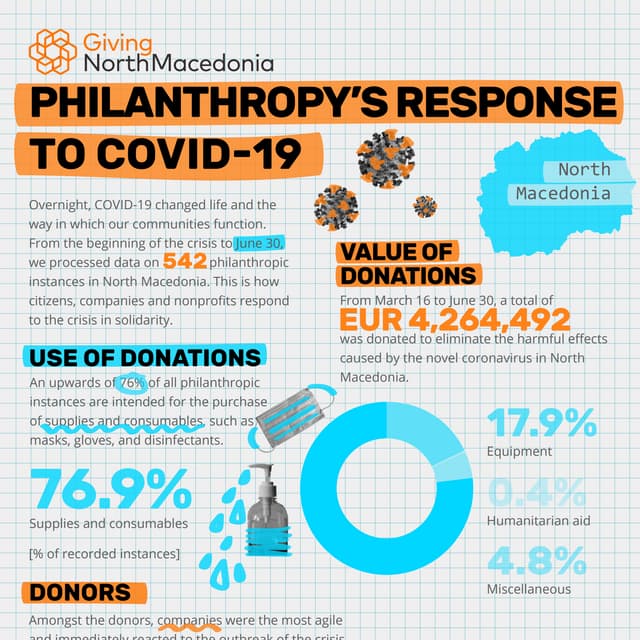Giving North Macedonia: Philanthropy's Response to COVID-19 (June 30)