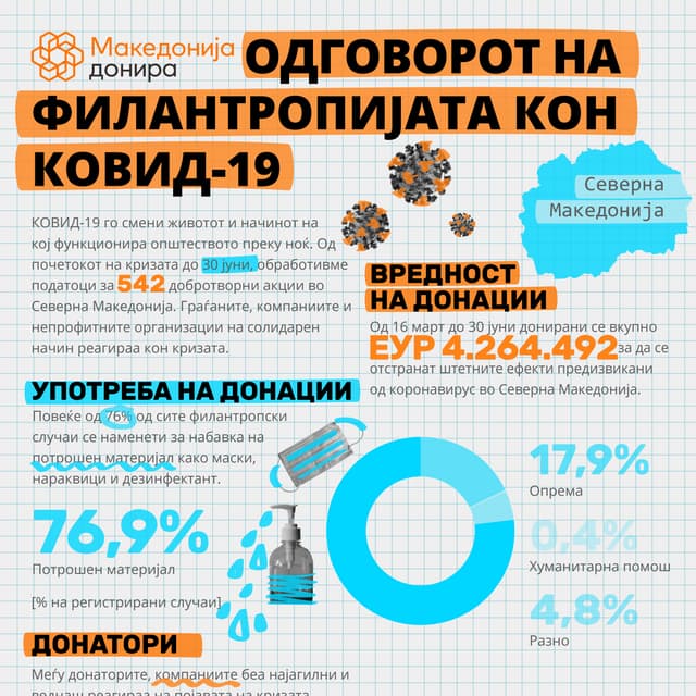 Северна Македонија донира: ОДГОВОРОТ НА ФИЛАНТРОПИЈАТА КОН KOVID-19, 30. јуни