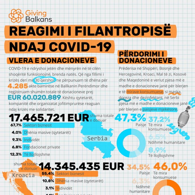 Reagimi i filantropisë ndaj COVID-19, 30 qershor