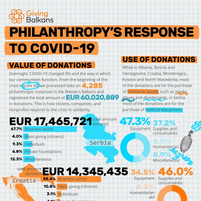 Giving Balkans: Philanthropy's Response to COVID-19 (June 30, 2020)