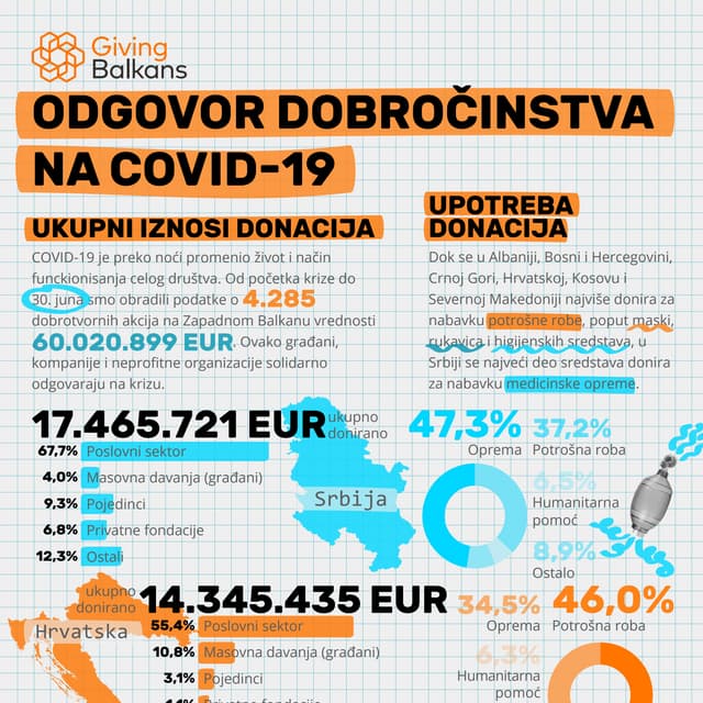 Balkan daruje: Odgovor dobročinstva na COVID-19 (30. jun 2020)