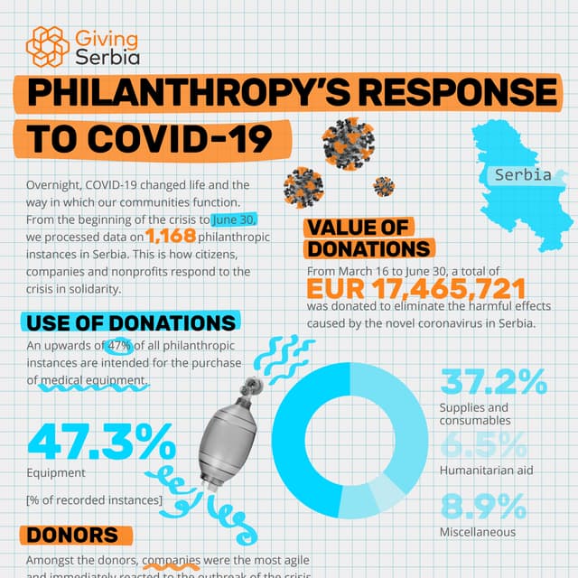 Giving Serbia: Philanthropy's Response to COVID-19 (June 30, 2020)