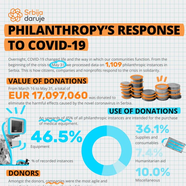 Giving Serbia: Philanthropy's Response to COVID-19 in Serbia, May 31