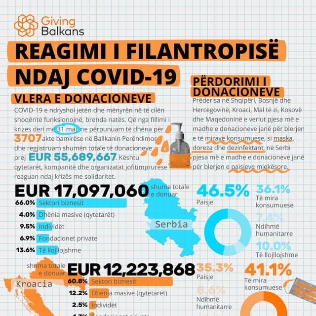 REAGIMI I FILANTROPISË NDAJ COVID-19, 31 maj