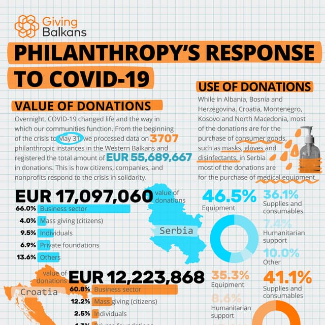 Giving Balkans: Philanthropy's Response to COVID-19 in Western Balkans, May 31