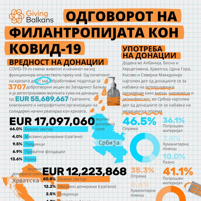 ОДГОВОРОТ НА ФИЛАНТРОПИЈАТА КОН КОВИД-19, 31 мај