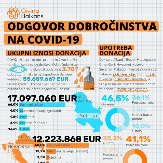 Balkan daruje: Odgovor dobročinstva na COVID-19 u regionu Zapadnog Balkana, 3...