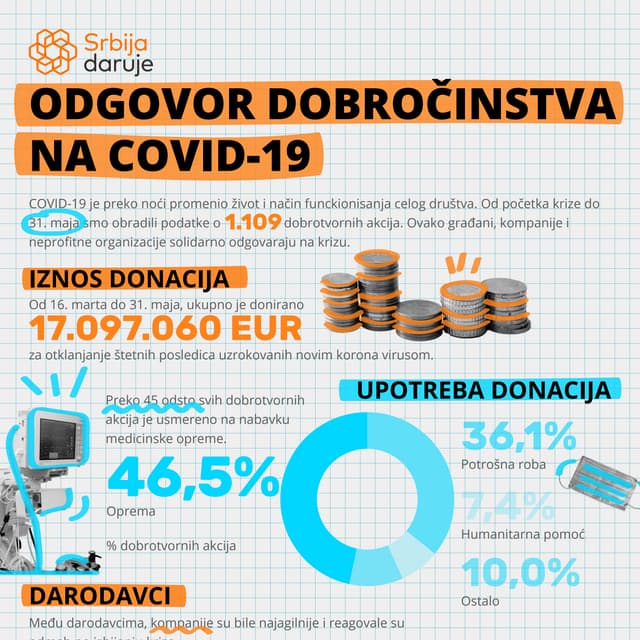 Srbija daruje: Odgovor dobročinstva na COVID-19 u Srbiji, 31. maj