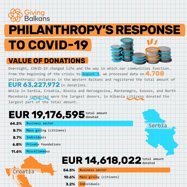 Giving Balkans: Philanthropy’s Response to COVID-19 - August 3