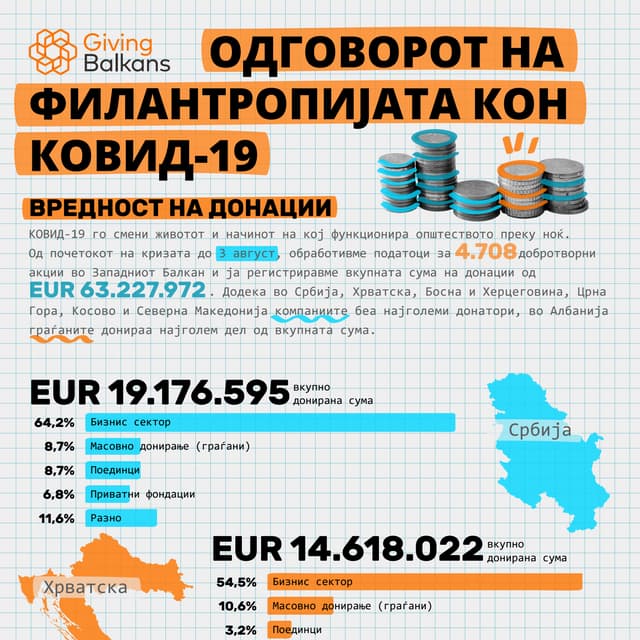 Одговорот на Филантропијата кон КОВИД-19 - 3 август