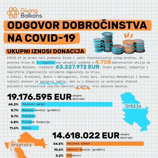 Balkan daruje: Odgovor dobročinstva na COVID-19 - 3. avgust