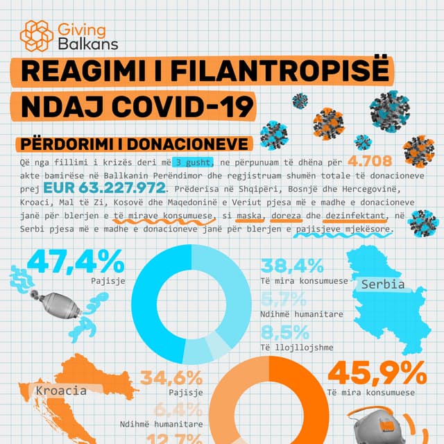 Reagimi i filantropisë ndaj COVID-19 - Përdorimi i donacioneve - 3 gusht