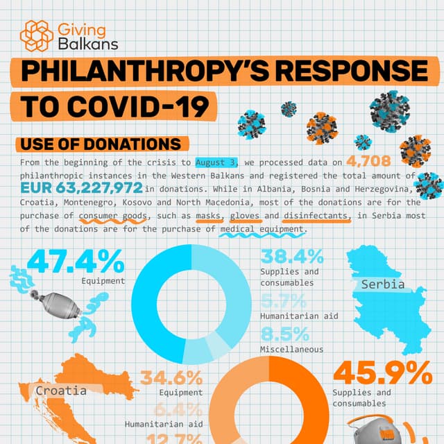 Giving Balkans: Philanthropy’s Response to COVID-19 - Use of Donations, August 3