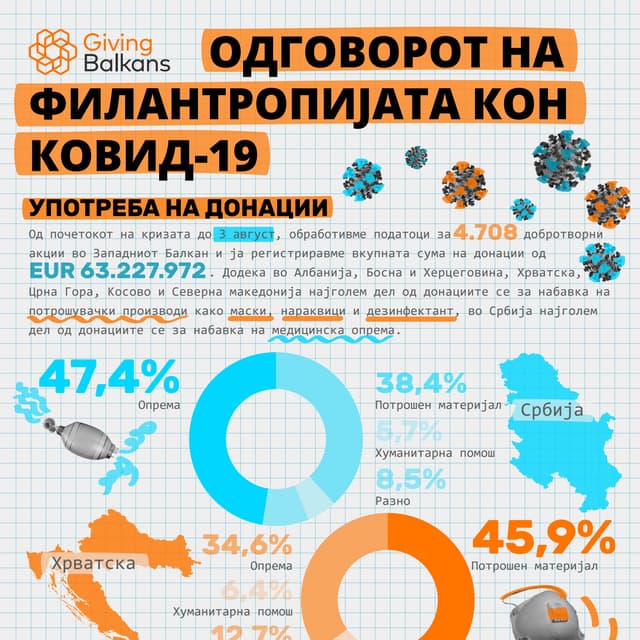 Одговорот на Филантропијата кон КОВИД-19 - Употреба на донации - 3 август 