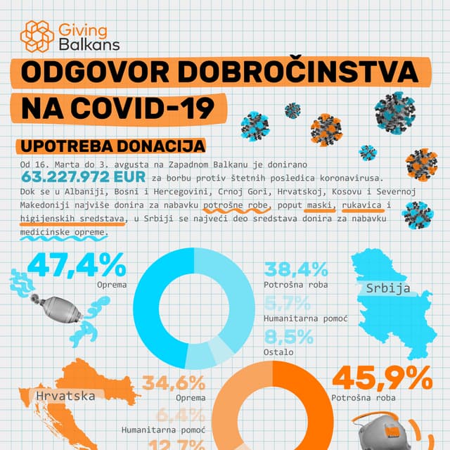 Balkan daruje: Odgovor dobročinstva na COVID-19 - upotreba donacija (3. avgust)