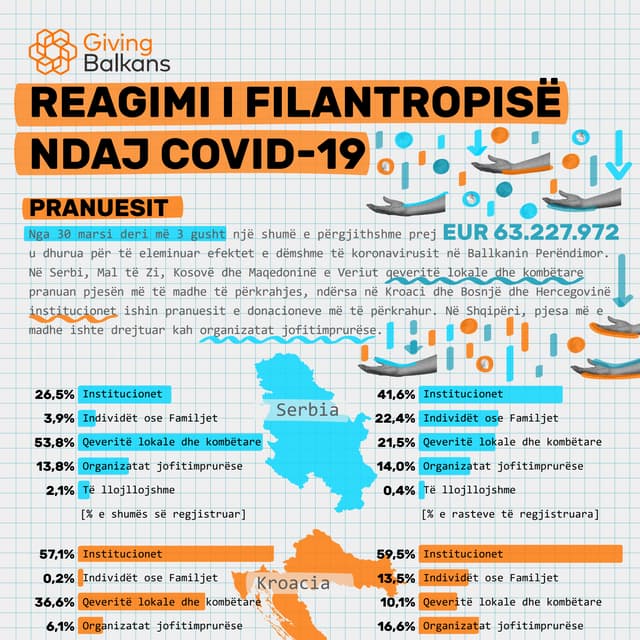Reagimi i filantropisë ndaj COVID-19 - Pranuesit - 3 gusht