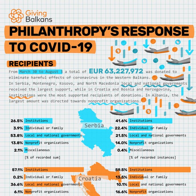 Giving Balkans: Philanthropy’s Response to COVID-19 - Recipients, August 3