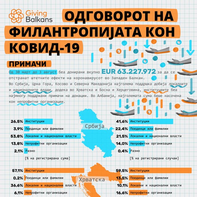 Одговорот на Филантропијата кон КОВИД-19 - Примачи