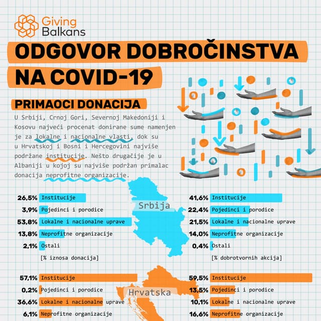 Balkan daruje: Odgovor dobročinstva na COVID-19 - primaoci donacija (3. avgust)