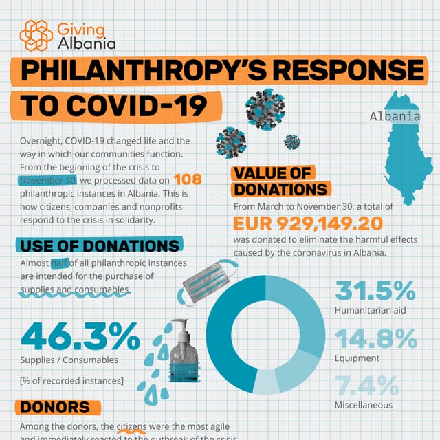 Giving Albania: Philanthropy's Response to COVID-19 (November, 30)