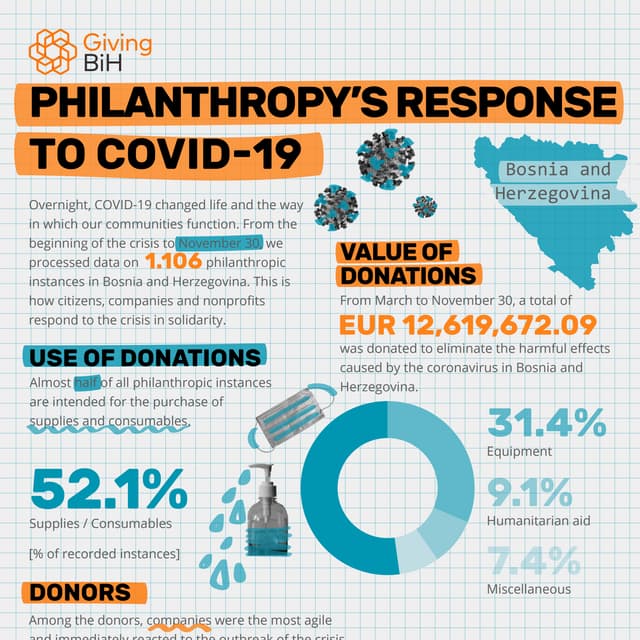 Giving BiH: Philanthropy's Response to COVID-19 (November 30, 2020)