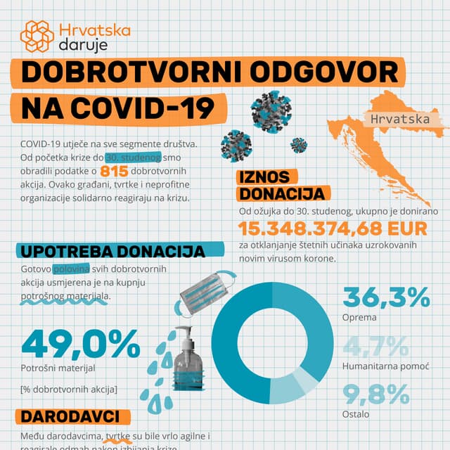 Hrvatska daruje: Dobrotvorni odgovor na COVID-19 (30. studeni)