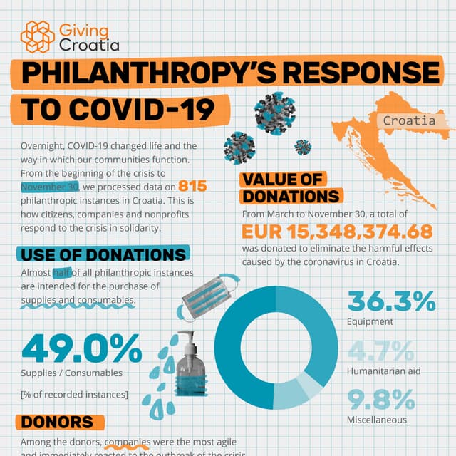 Giving Croatia: Philanthropy's Response to COVID-19 (November, 30)
