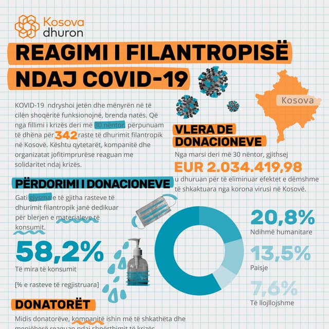 Kosova dhuron: REAGIMI I FILANTROPISË NDAJ COVID-19 (30 nëntor)