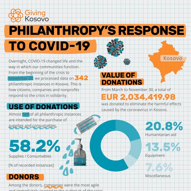 Giving Kosovo: Philanthropy's Response to COVID-19 (November, 30)