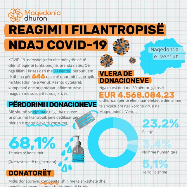 Maqedonia dhuron: REAGIMI I FILANTROPISË NDAJ COVID-19 (30 nëntor)