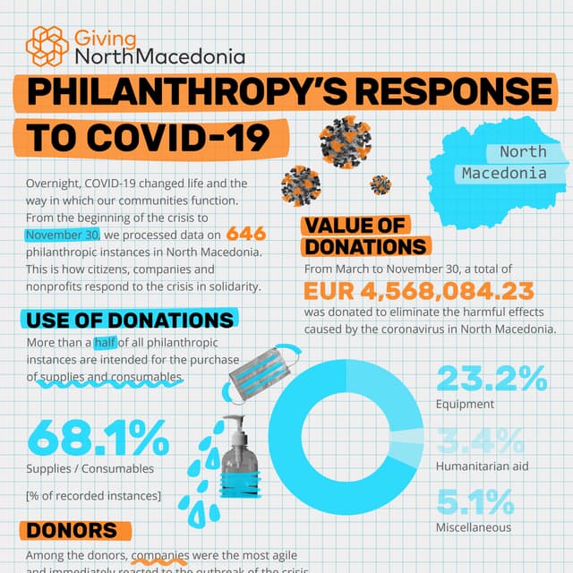 Giving North Macedonia: Philanthropy's Response to COVID-19 (November, 30)