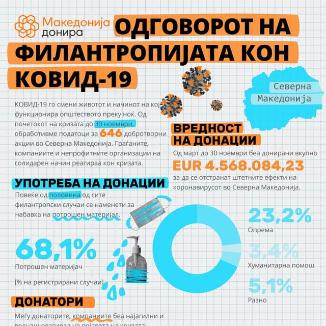 ОДГОВОРОТ НА ФИЛАНТРОПИЈАТА КОН КОВИД-19, 30 ноември